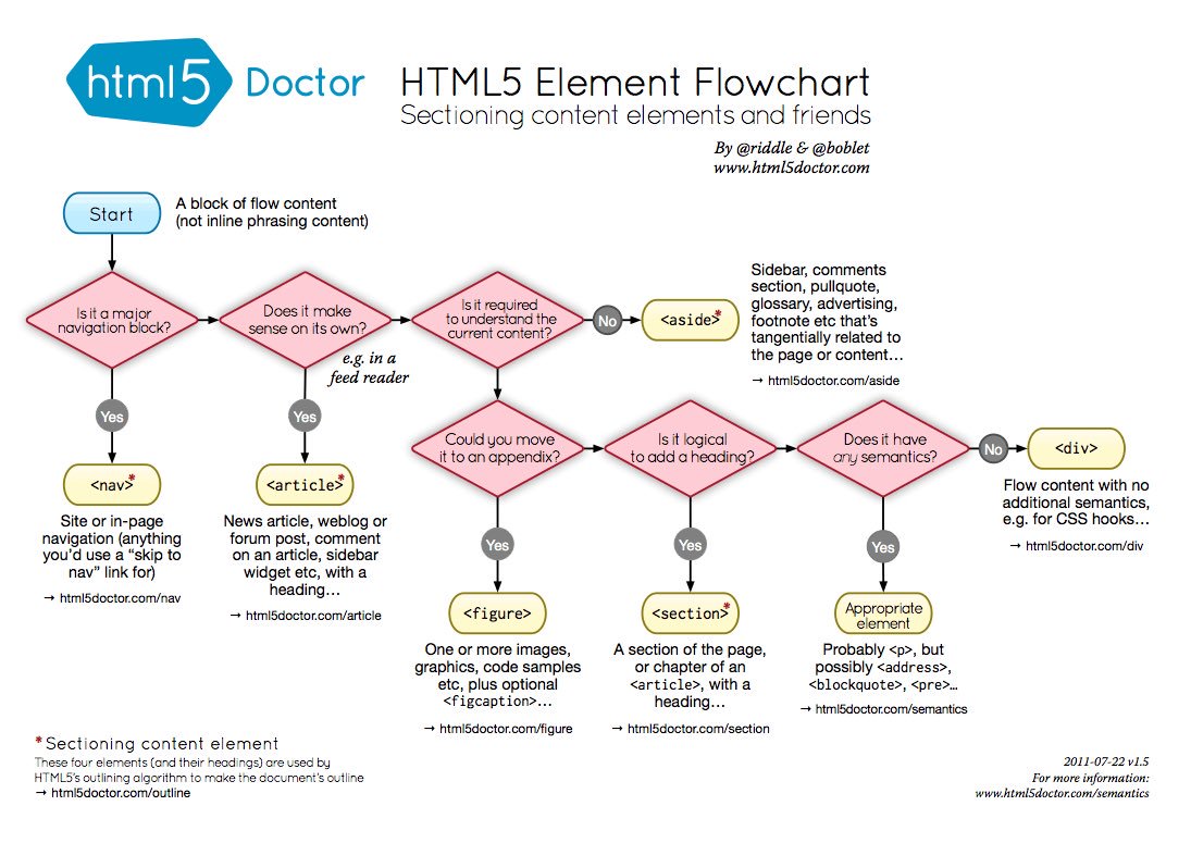 semantic html elements chart